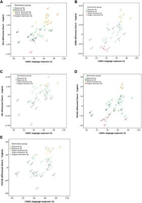 Experiential Measures Can Be Used as a Proxy for Language Dominance in Bilingual Language Acquisition Research